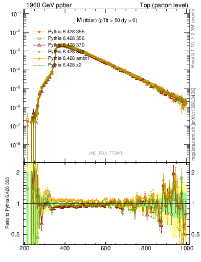 Plot of mttbar in 1960 GeV ppbar collisions