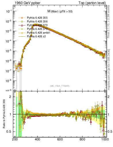 Plot of mttbar in 1960 GeV ppbar collisions