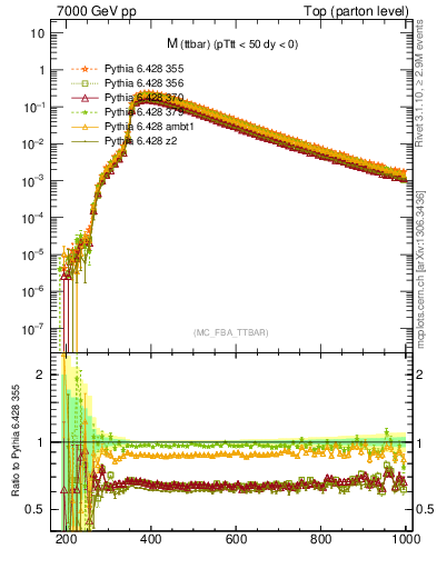 Plot of mttbar in 7000 GeV pp collisions