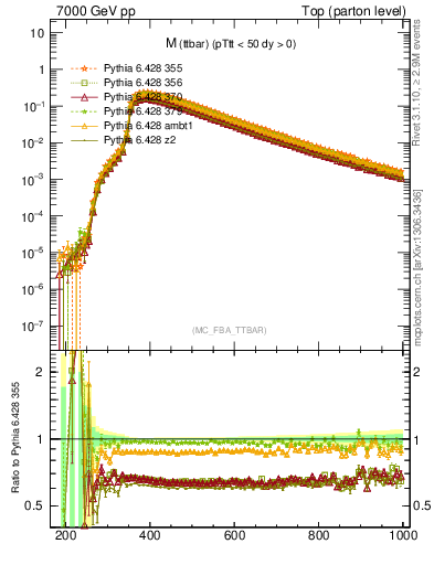 Plot of mttbar in 7000 GeV pp collisions