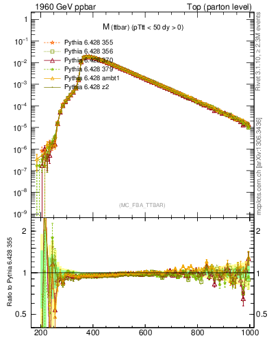 Plot of mttbar in 1960 GeV ppbar collisions