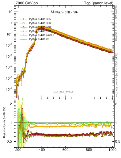 Plot of mttbar in 7000 GeV pp collisions