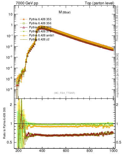 Plot of mttbar in 7000 GeV pp collisions