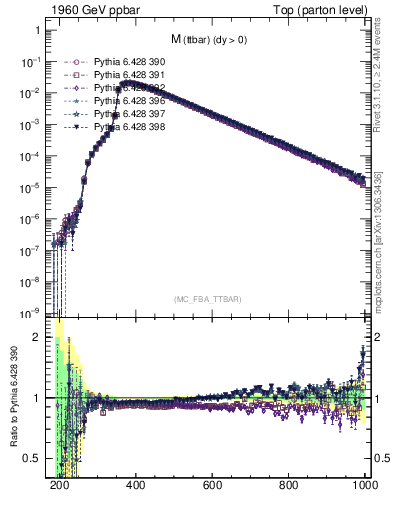 Plot of mttbar in 1960 GeV ppbar collisions