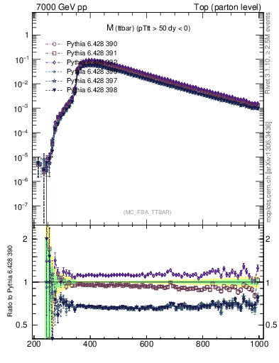 Plot of mttbar in 7000 GeV pp collisions