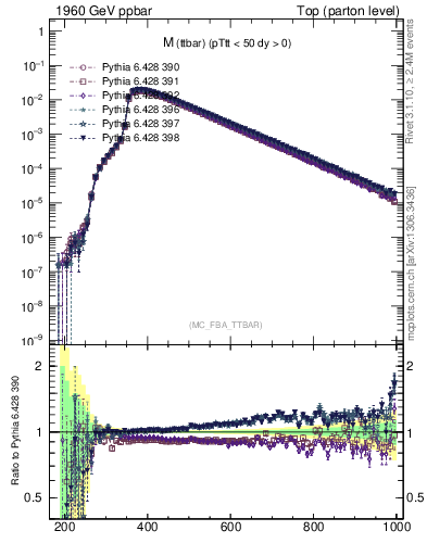 Plot of mttbar in 1960 GeV ppbar collisions