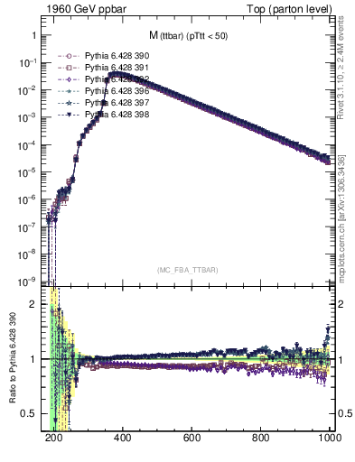 Plot of mttbar in 1960 GeV ppbar collisions