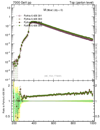 Plot of mttbar in 7000 GeV pp collisions