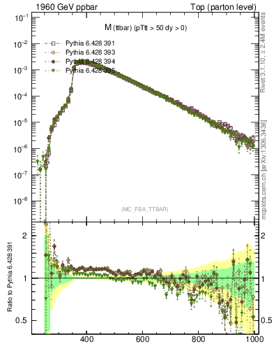 Plot of mttbar in 1960 GeV ppbar collisions