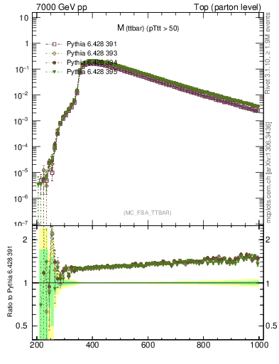 Plot of mttbar in 7000 GeV pp collisions