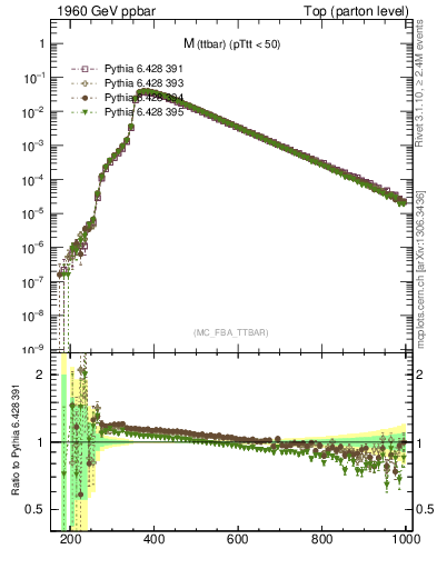 Plot of mttbar in 1960 GeV ppbar collisions