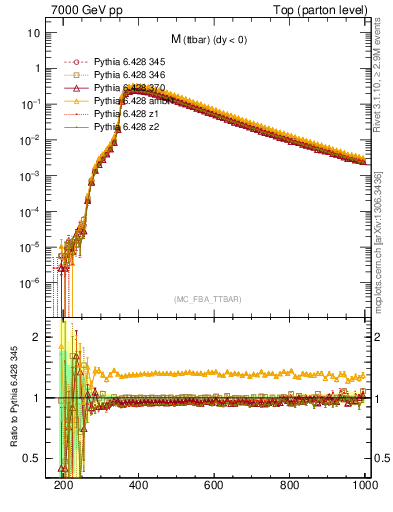 Plot of mttbar in 7000 GeV pp collisions