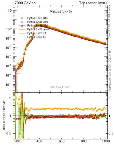 Plot of mttbar in 7000 GeV pp collisions