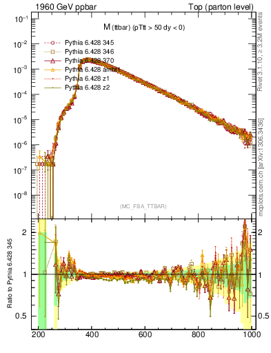 Plot of mttbar in 1960 GeV ppbar collisions