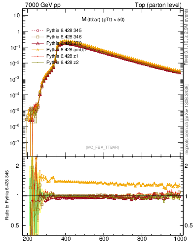 Plot of mttbar in 7000 GeV pp collisions