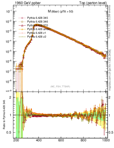 Plot of mttbar in 1960 GeV ppbar collisions