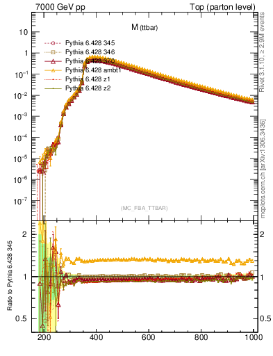 Plot of mttbar in 7000 GeV pp collisions