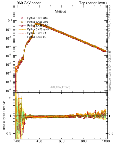 Plot of mttbar in 1960 GeV ppbar collisions