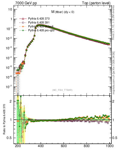 Plot of mttbar in 7000 GeV pp collisions