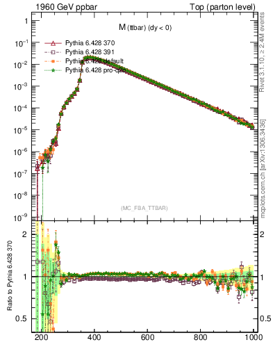 Plot of mttbar in 1960 GeV ppbar collisions