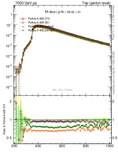 Plot of mttbar in 7000 GeV pp collisions