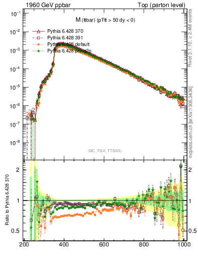 Plot of mttbar in 1960 GeV ppbar collisions