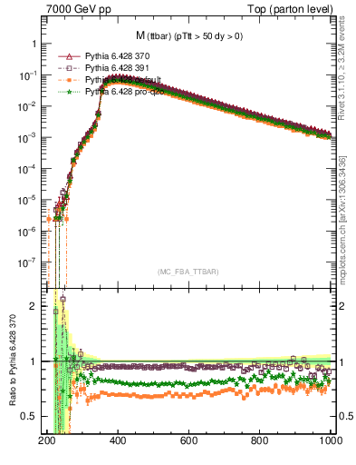 Plot of mttbar in 7000 GeV pp collisions