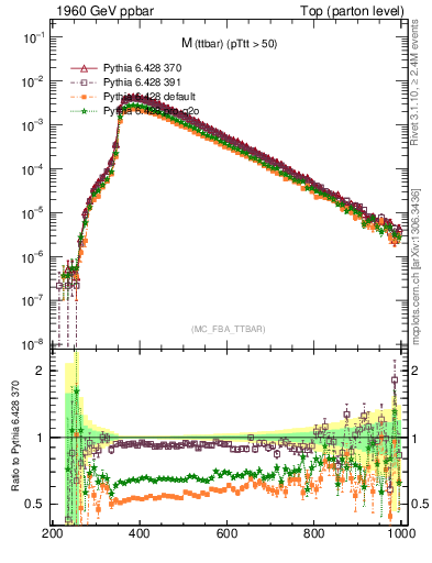 Plot of mttbar in 1960 GeV ppbar collisions