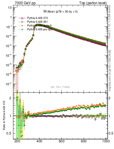 Plot of mttbar in 7000 GeV pp collisions