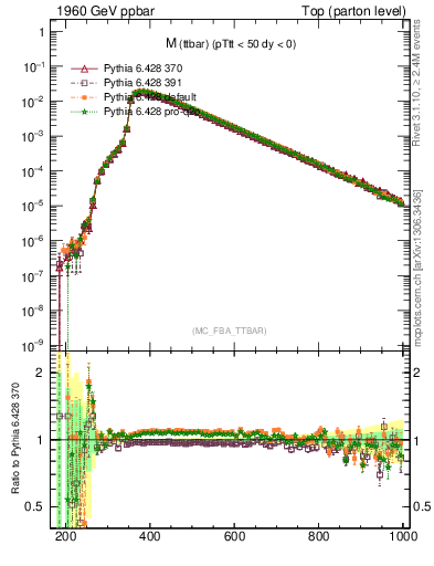 Plot of mttbar in 1960 GeV ppbar collisions