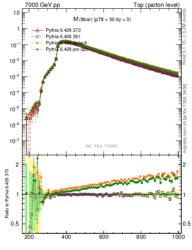 Plot of mttbar in 7000 GeV pp collisions