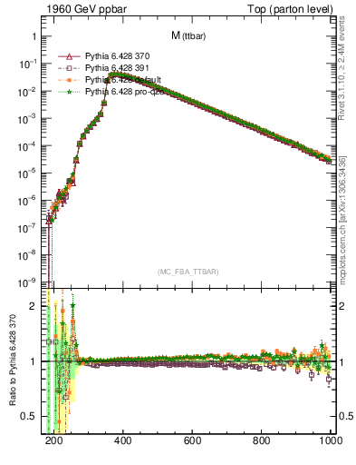 Plot of mttbar in 1960 GeV ppbar collisions