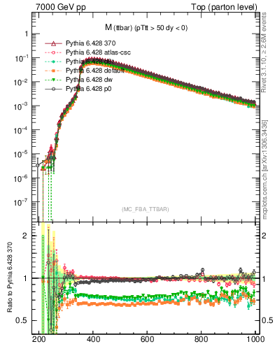 Plot of mttbar in 7000 GeV pp collisions