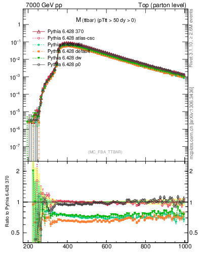 Plot of mttbar in 7000 GeV pp collisions