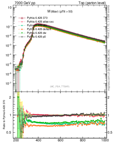 Plot of mttbar in 7000 GeV pp collisions