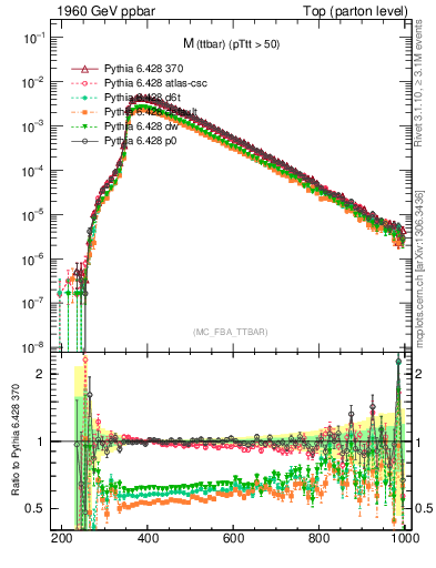 Plot of mttbar in 1960 GeV ppbar collisions