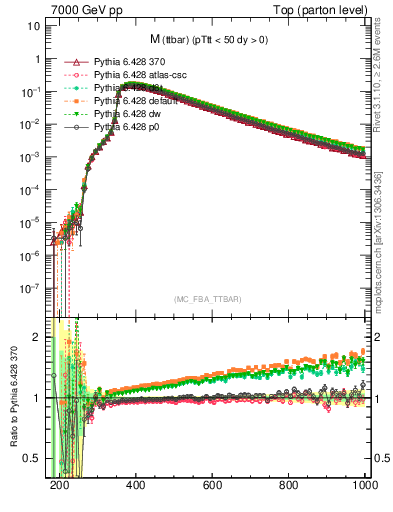 Plot of mttbar in 7000 GeV pp collisions