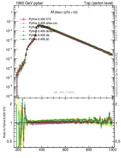 Plot of mttbar in 1960 GeV ppbar collisions