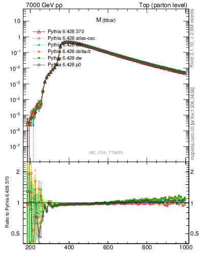 Plot of mttbar in 7000 GeV pp collisions