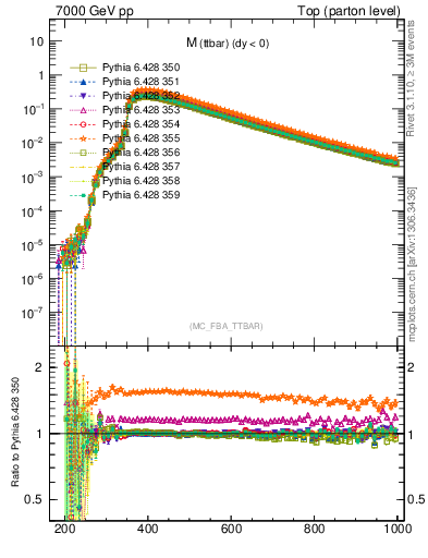 Plot of mttbar in 7000 GeV pp collisions