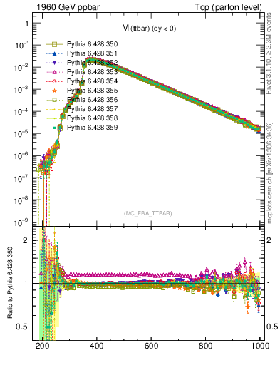 Plot of mttbar in 1960 GeV ppbar collisions