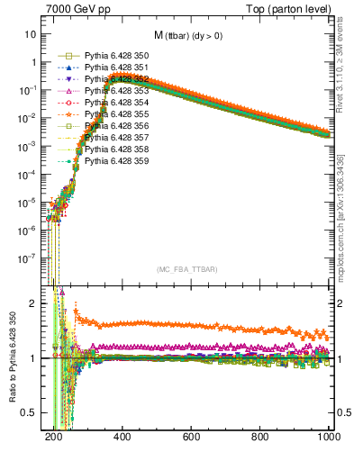 Plot of mttbar in 7000 GeV pp collisions