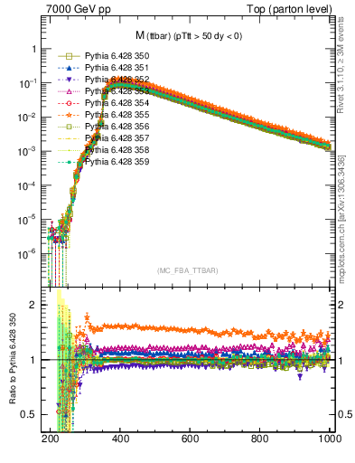 Plot of mttbar in 7000 GeV pp collisions