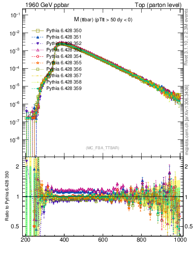 Plot of mttbar in 1960 GeV ppbar collisions