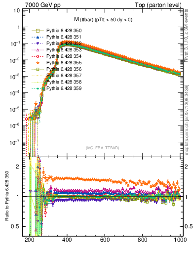 Plot of mttbar in 7000 GeV pp collisions