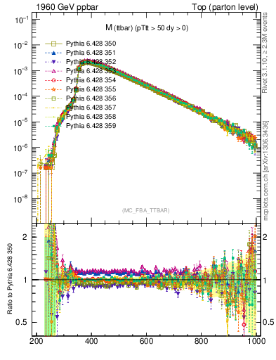 Plot of mttbar in 1960 GeV ppbar collisions