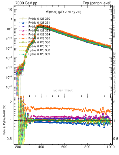 Plot of mttbar in 7000 GeV pp collisions