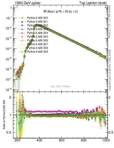 Plot of mttbar in 1960 GeV ppbar collisions