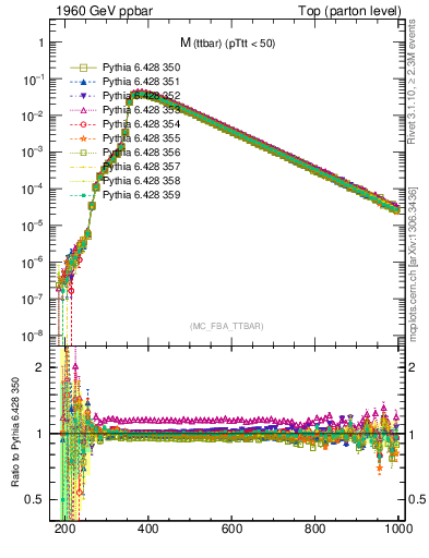 Plot of mttbar in 1960 GeV ppbar collisions