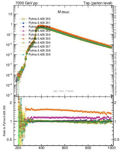 Plot of mttbar in 7000 GeV pp collisions